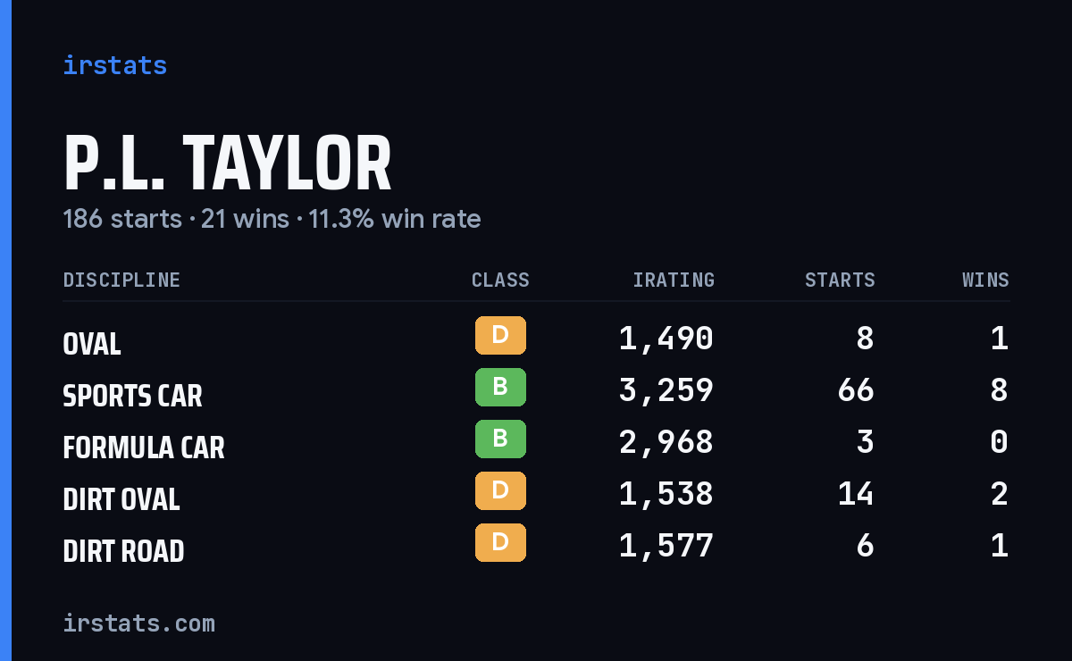 P.L. Taylor iRacing stats card