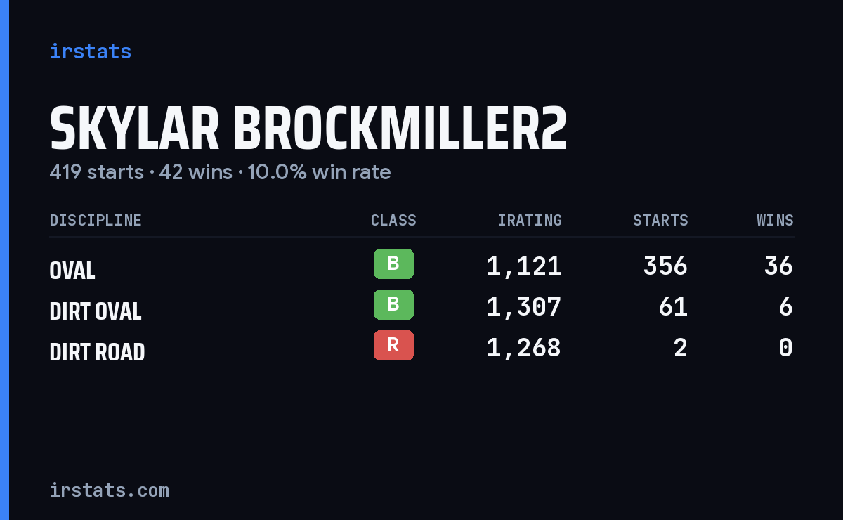 Skylar Brockmiller2 iRacing stats card