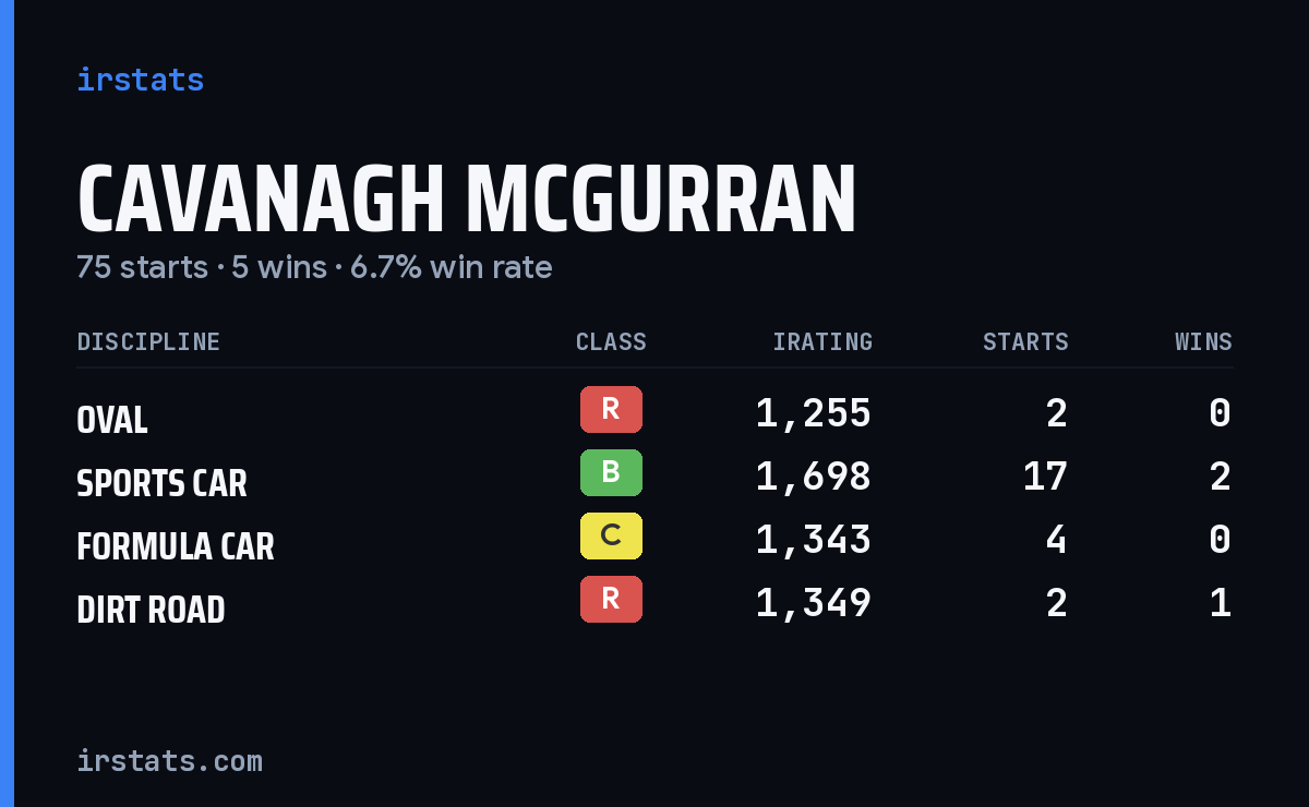 Cavanagh McGurran iRacing stats card