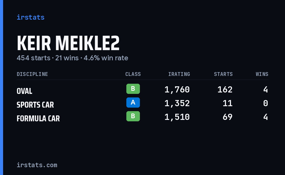 Keir Meikle2 iRacing stats card