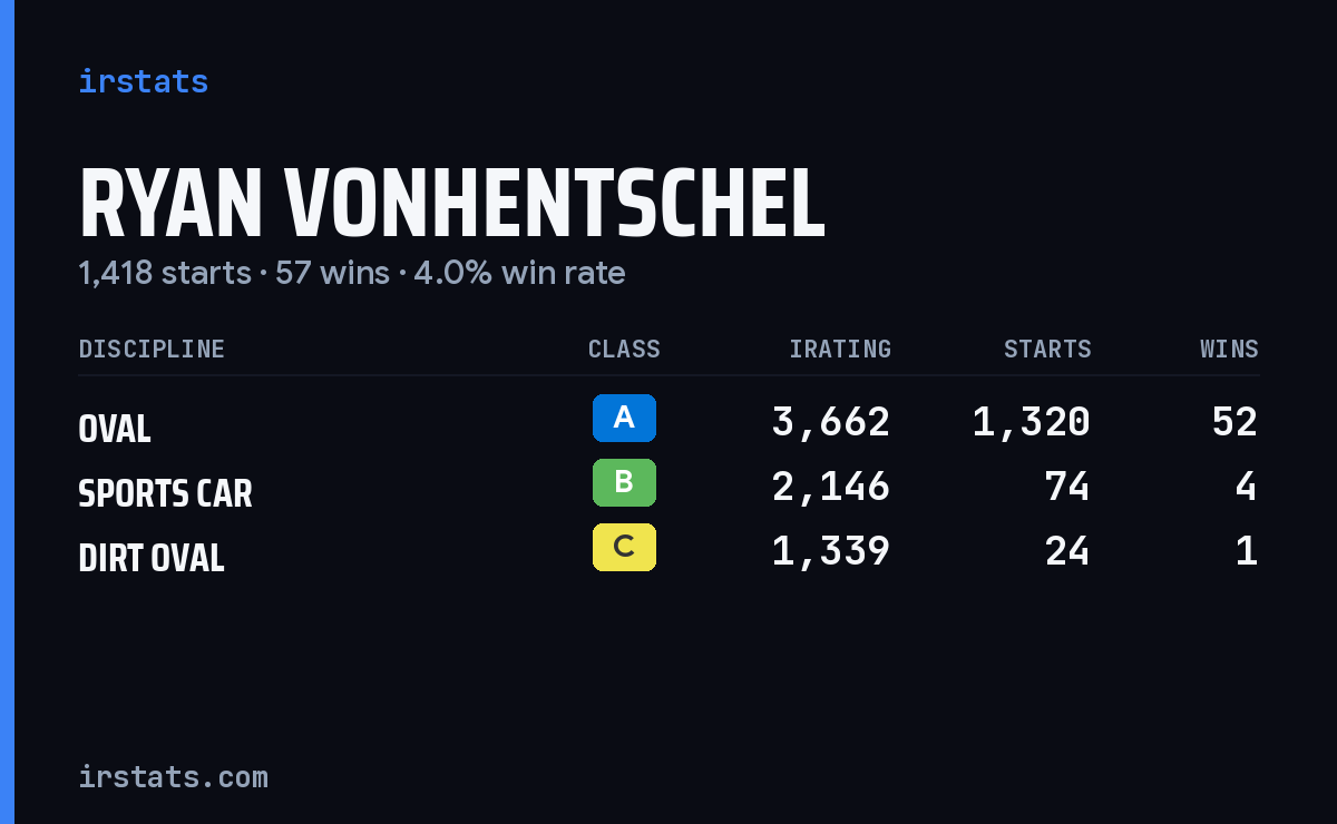 Ryan Vonhentschel iRacing stats card