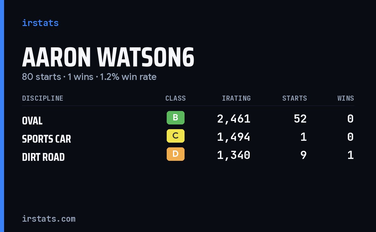 Loading... iRacing stats card