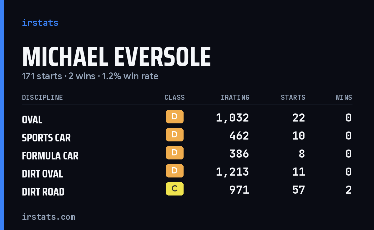 Michael Eversole iRacing stats card