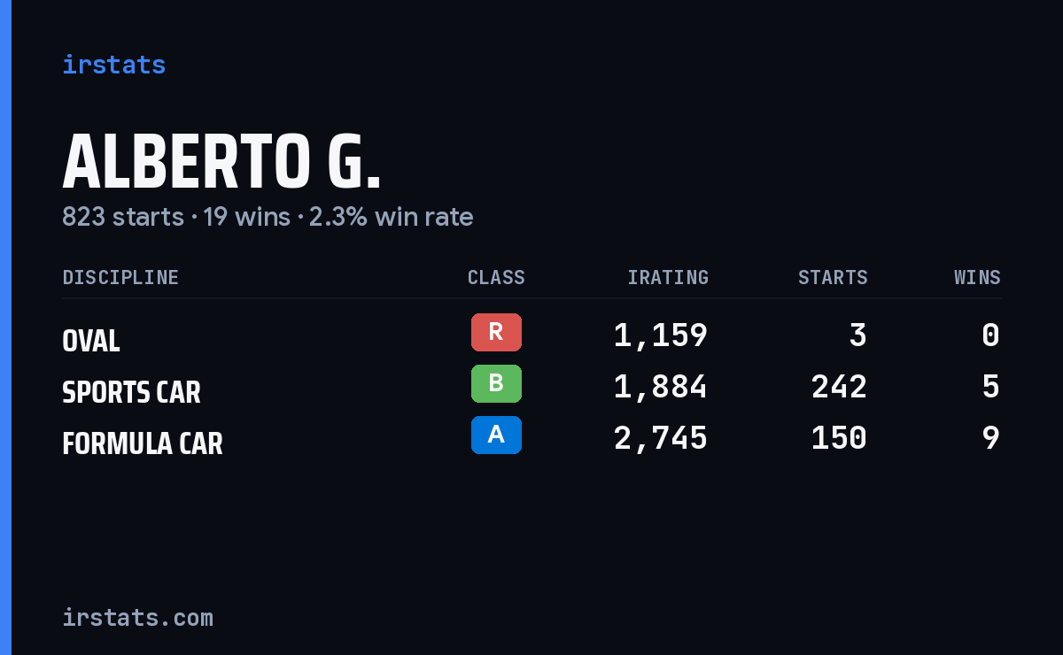 Alberto G. iRacing stats card