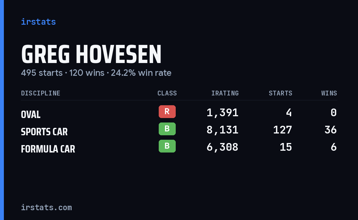 Loading... iRacing stats card