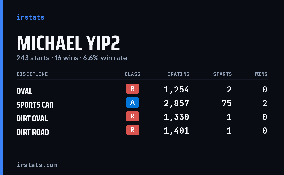 Michael Yip2 iRacing stats card