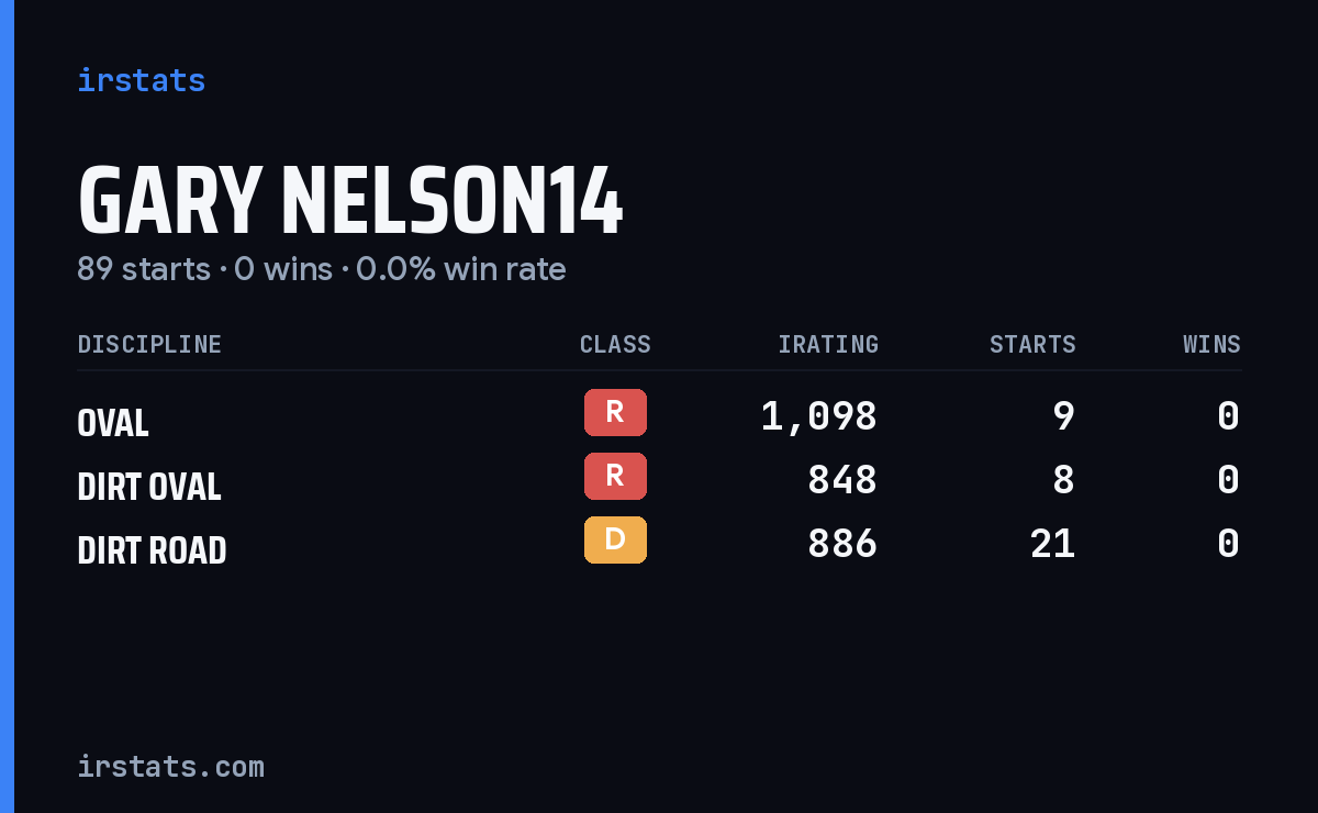 Loading... iRacing stats card