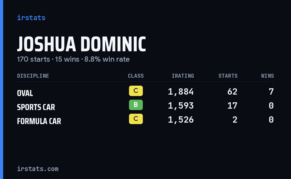 Loading... iRacing stats card