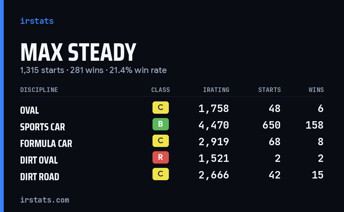 Loading... iRacing stats card