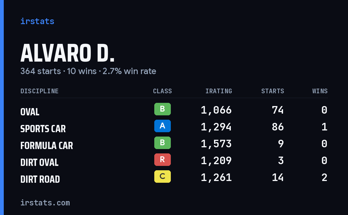 Alvaro D. iRacing stats card