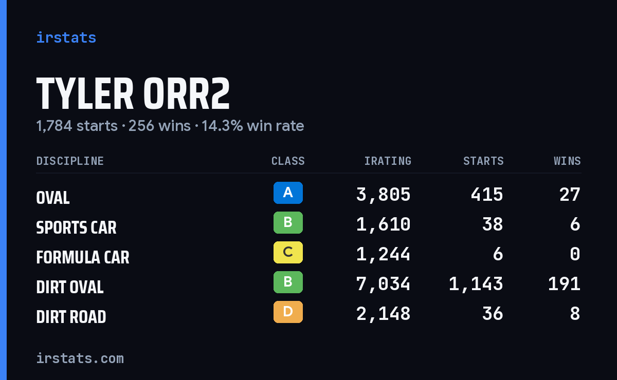 Loading... iRacing stats card
