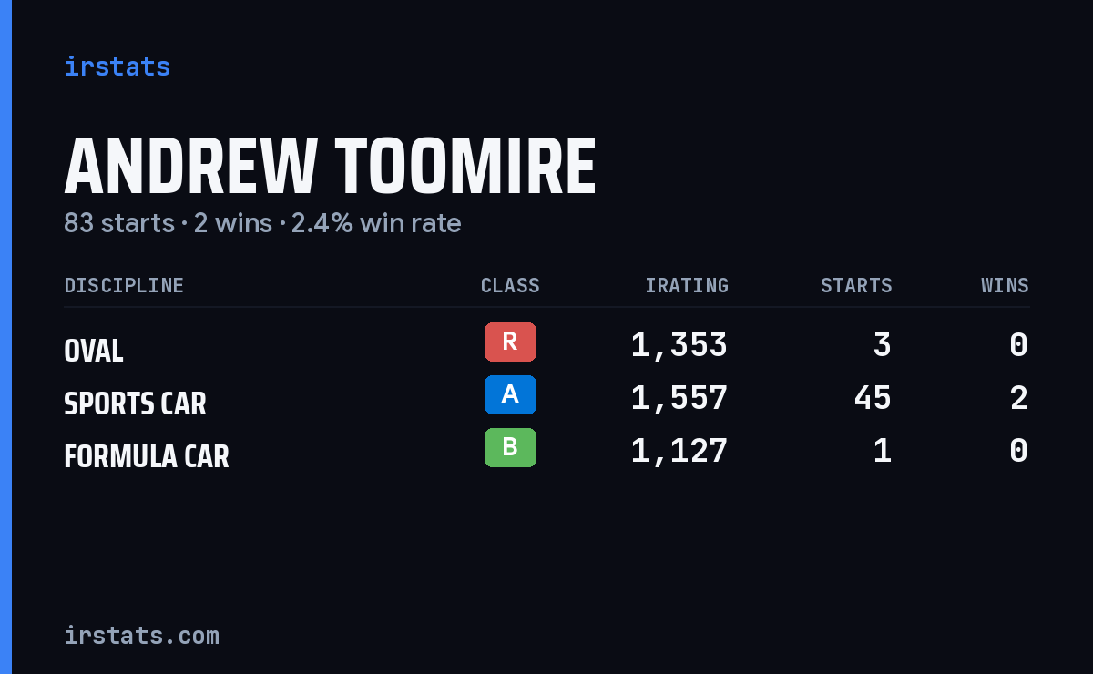 Andrew Toomire iRacing stats card