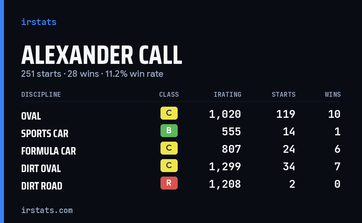 Loading... iRacing stats card
