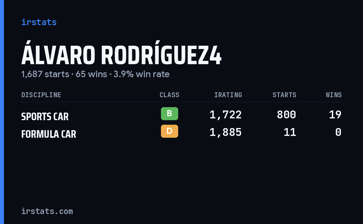 Álvaro Rodríguez4 iRacing stats card