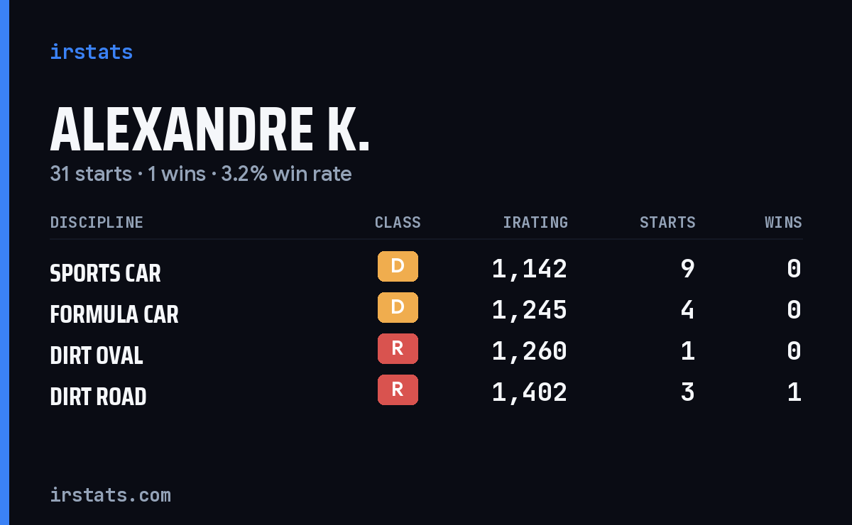 Loading... iRacing stats card
