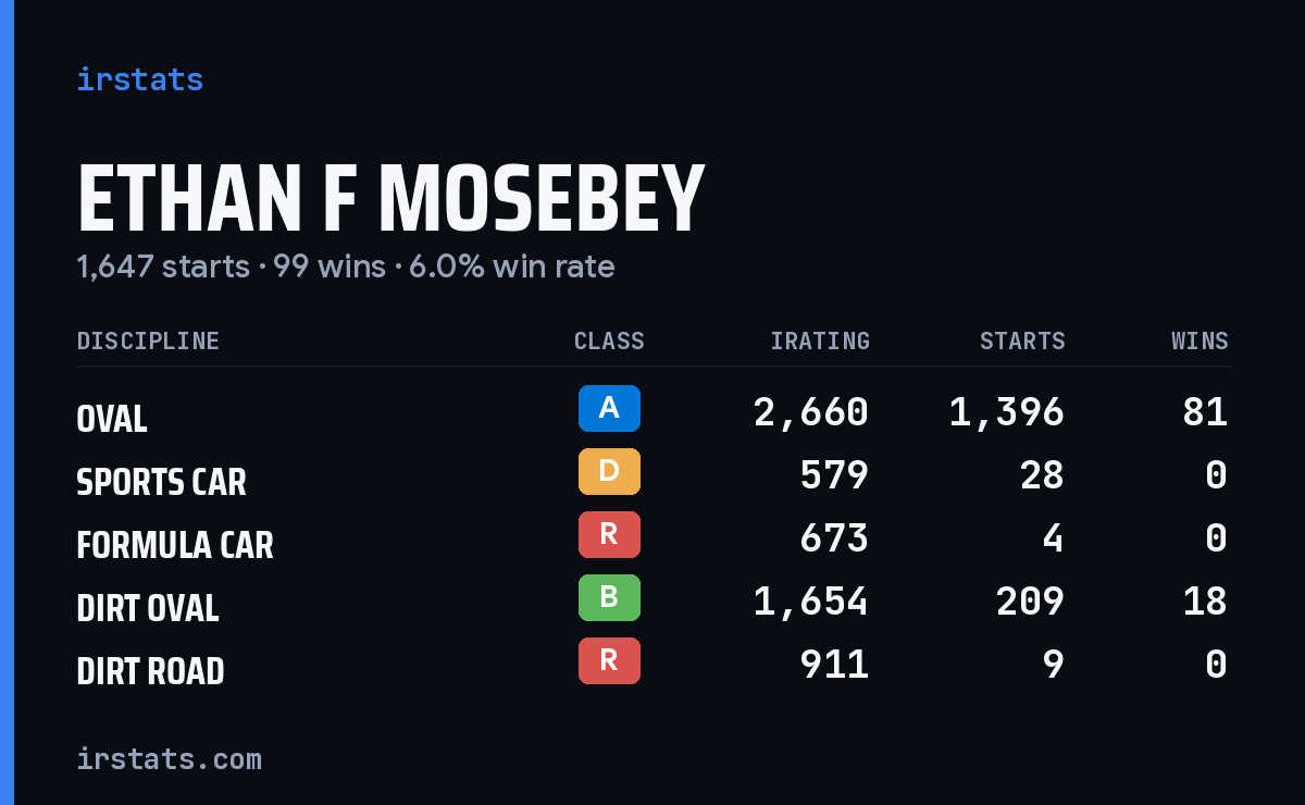 Loading... iRacing stats card