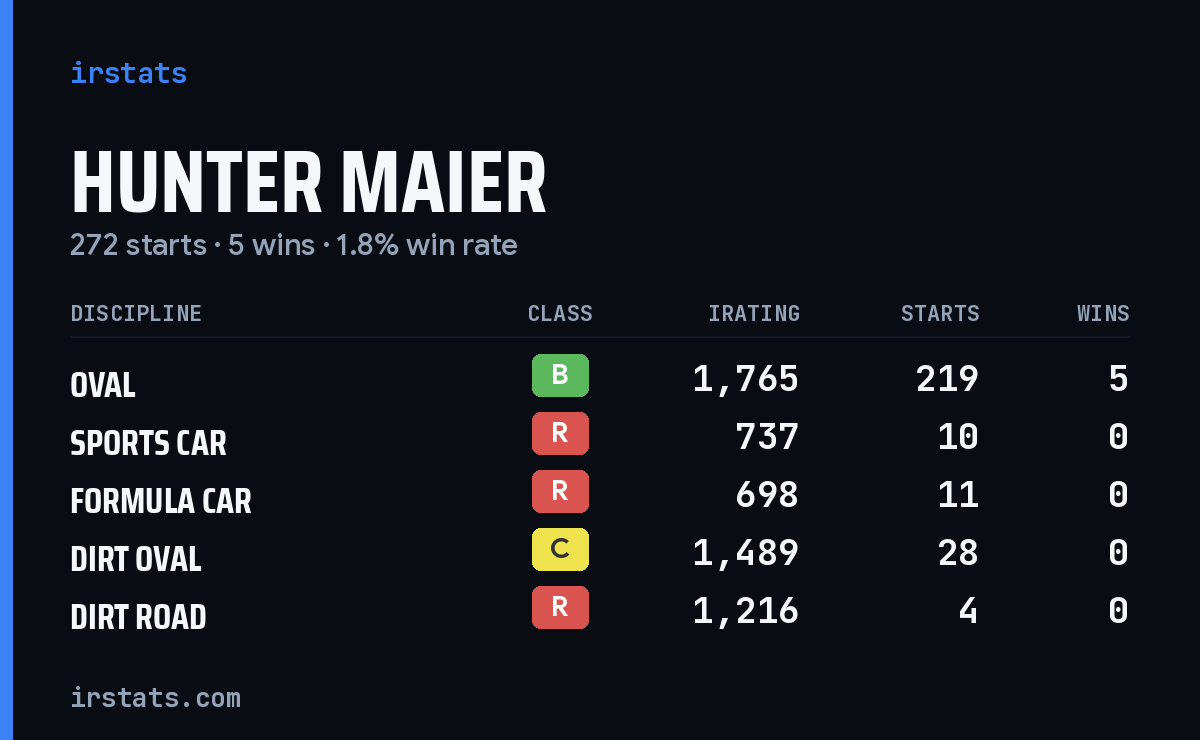 Hunter Maier iRacing stats card