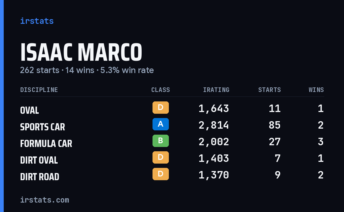 Loading... iRacing stats card