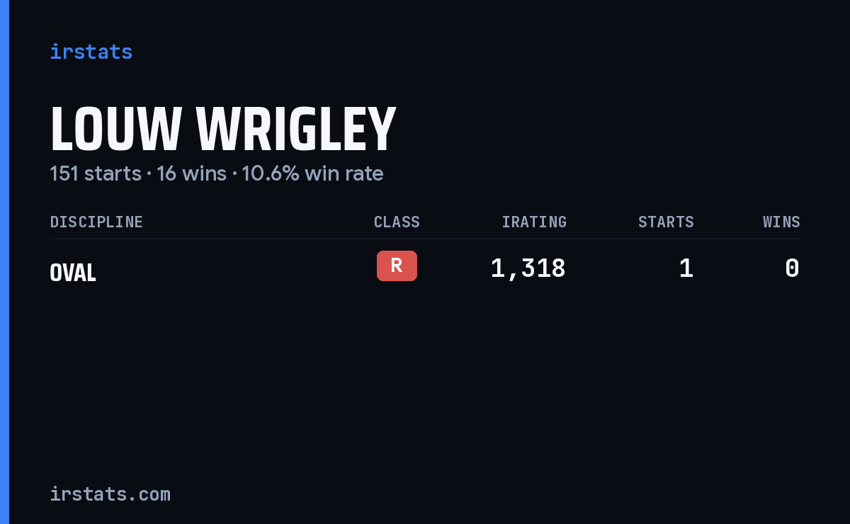 Louw Wrigley iRacing stats card