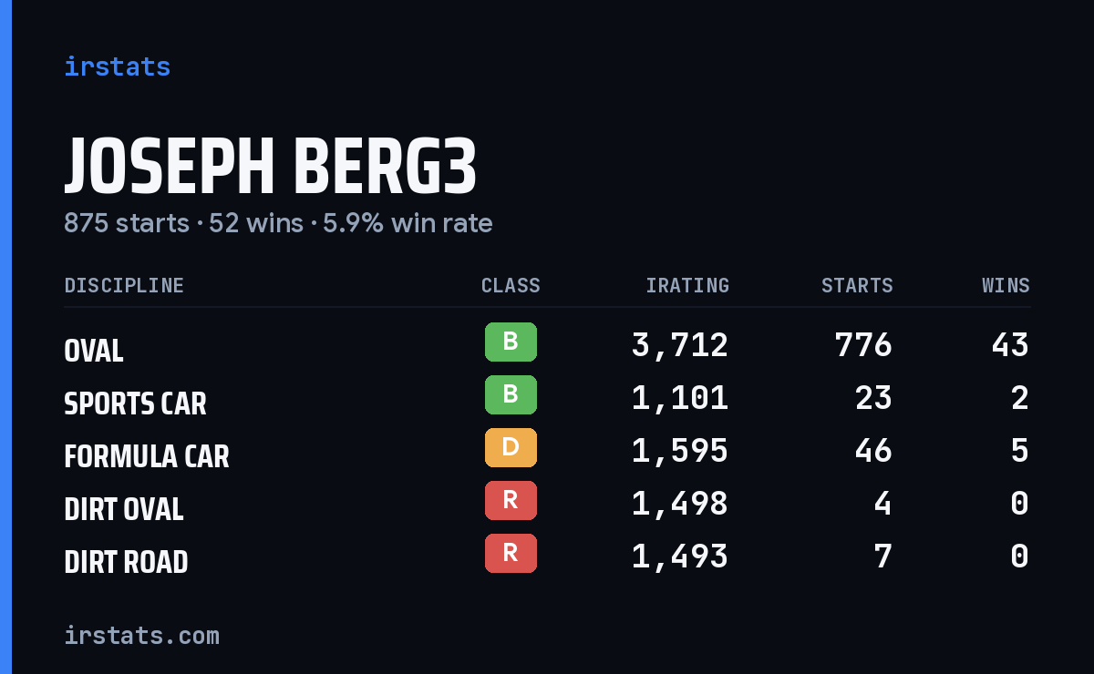 Loading... iRacing stats card