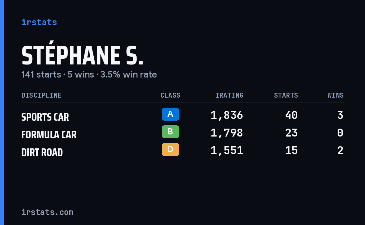 Stéphane S. iRacing stats card