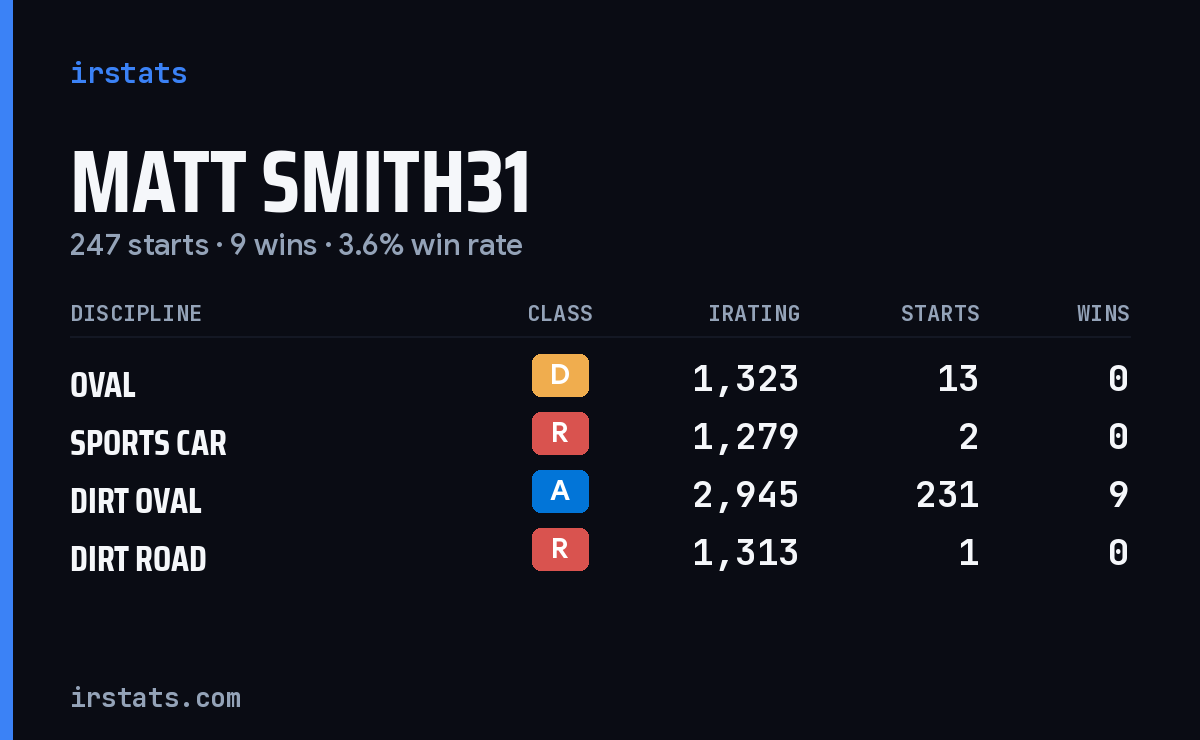 Loading... iRacing stats card