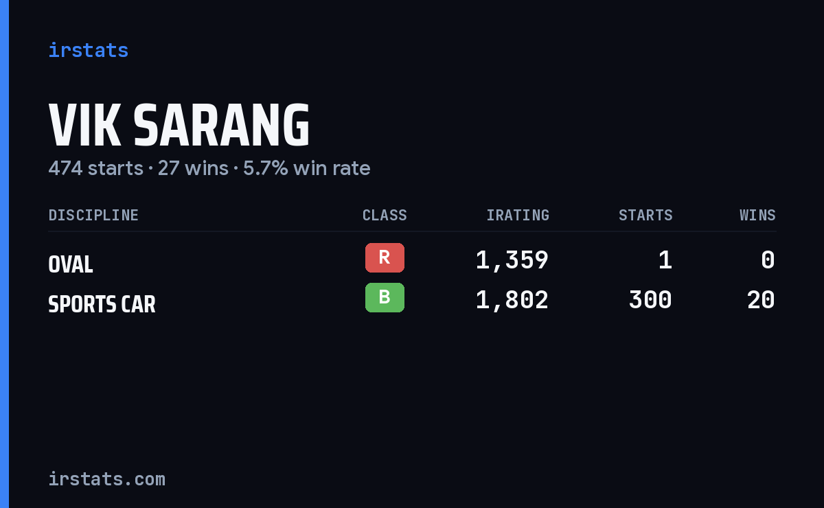 Loading... iRacing stats card