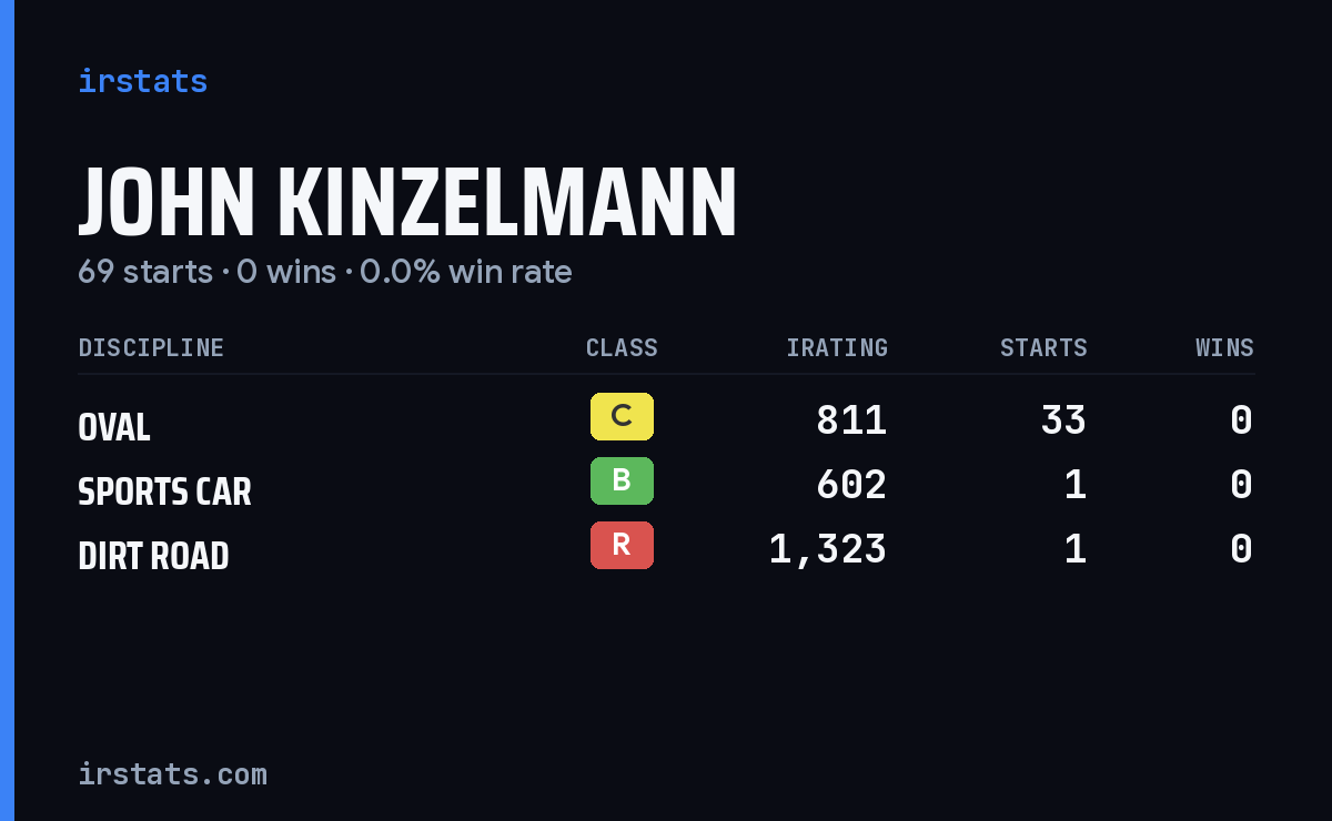 John Kinzelmann iRacing stats card