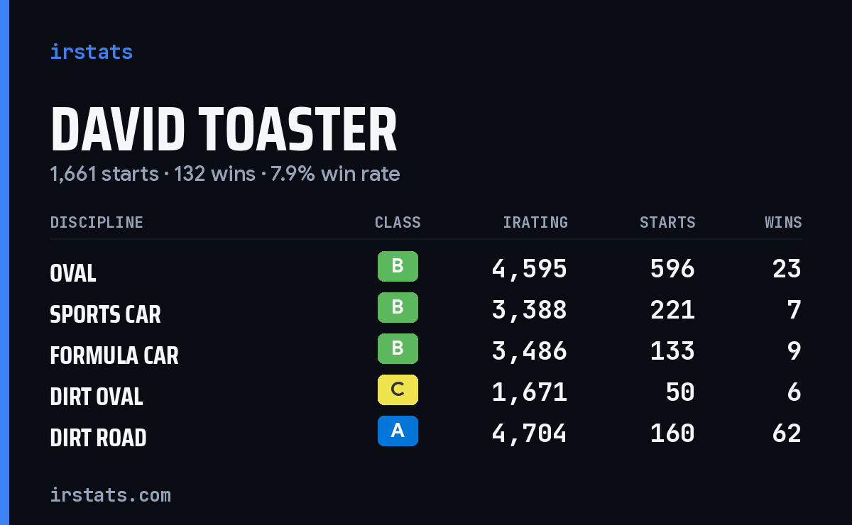 Loading... iRacing stats card