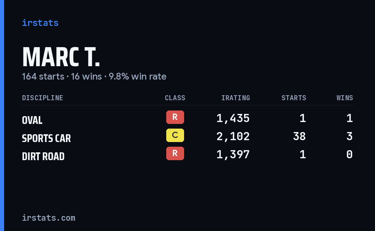 Marc T. iRacing stats card
