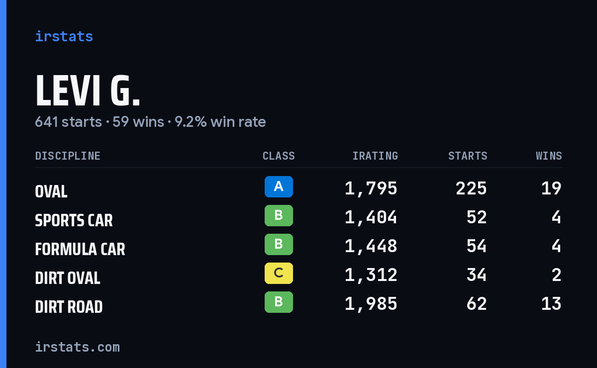 Loading... iRacing stats card