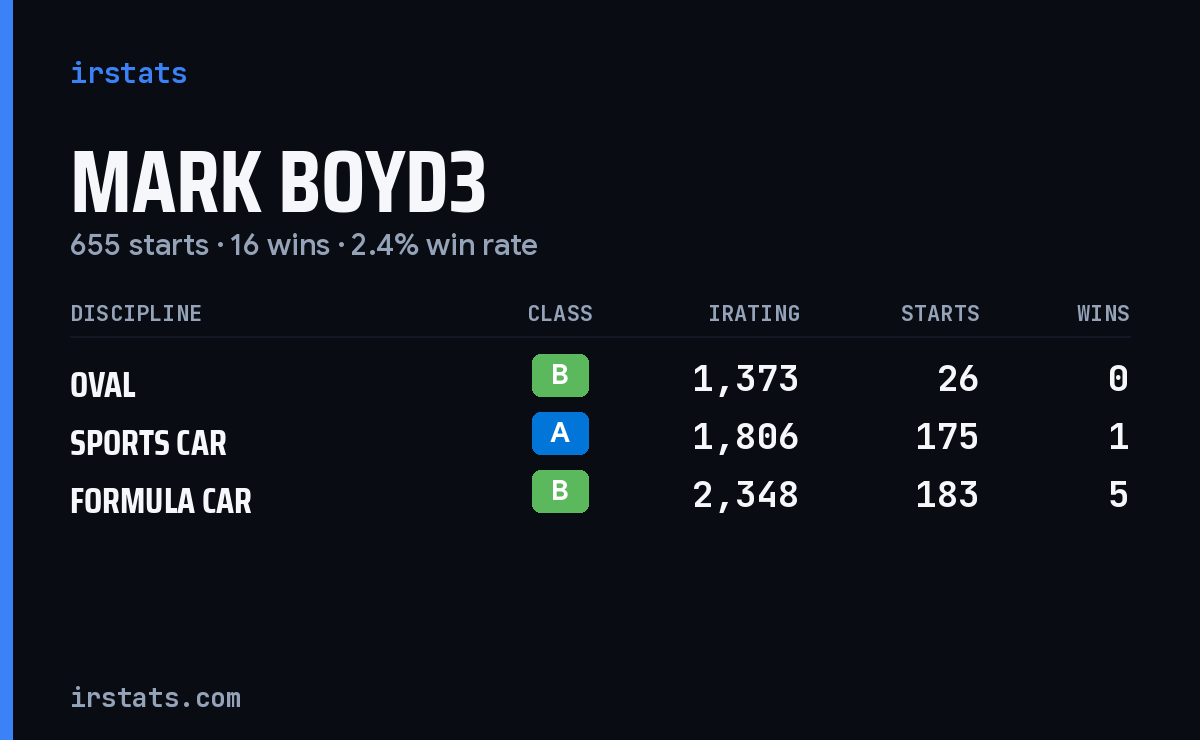 Loading... iRacing stats card