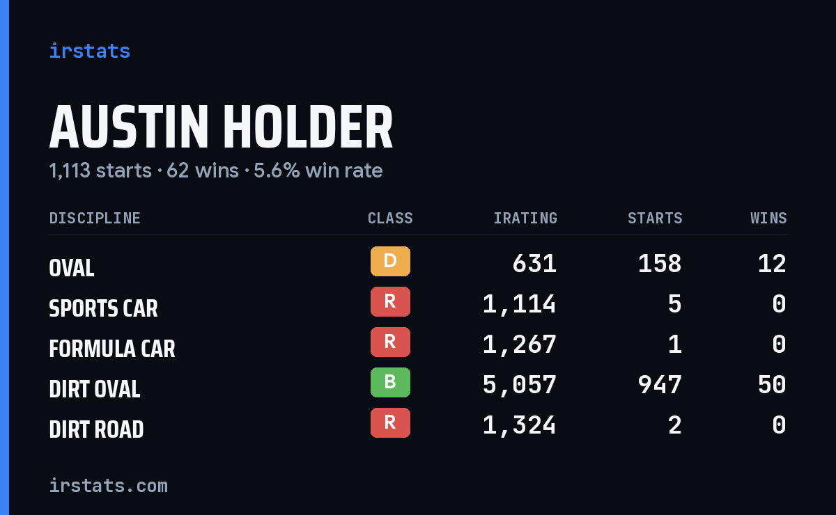Austin Holder iRacing stats card