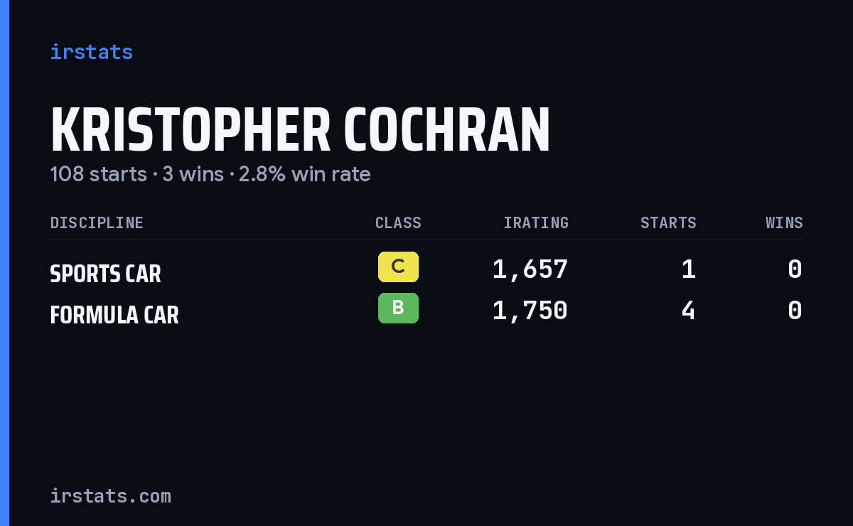 Kristopher Cochran iRacing stats card