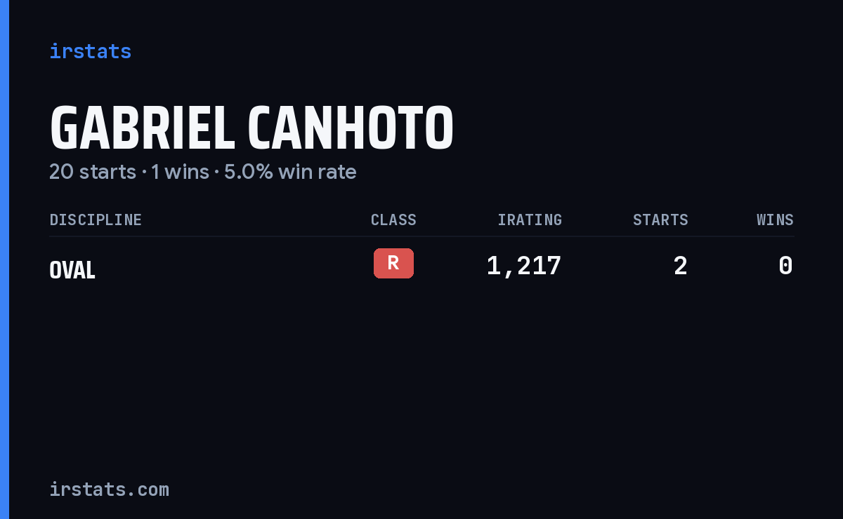 Gabriel Canhoto iRacing stats card
