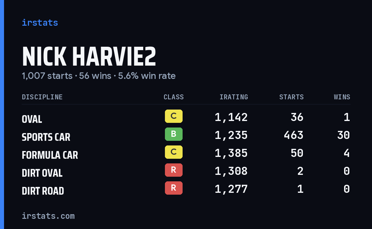 Loading... iRacing stats card