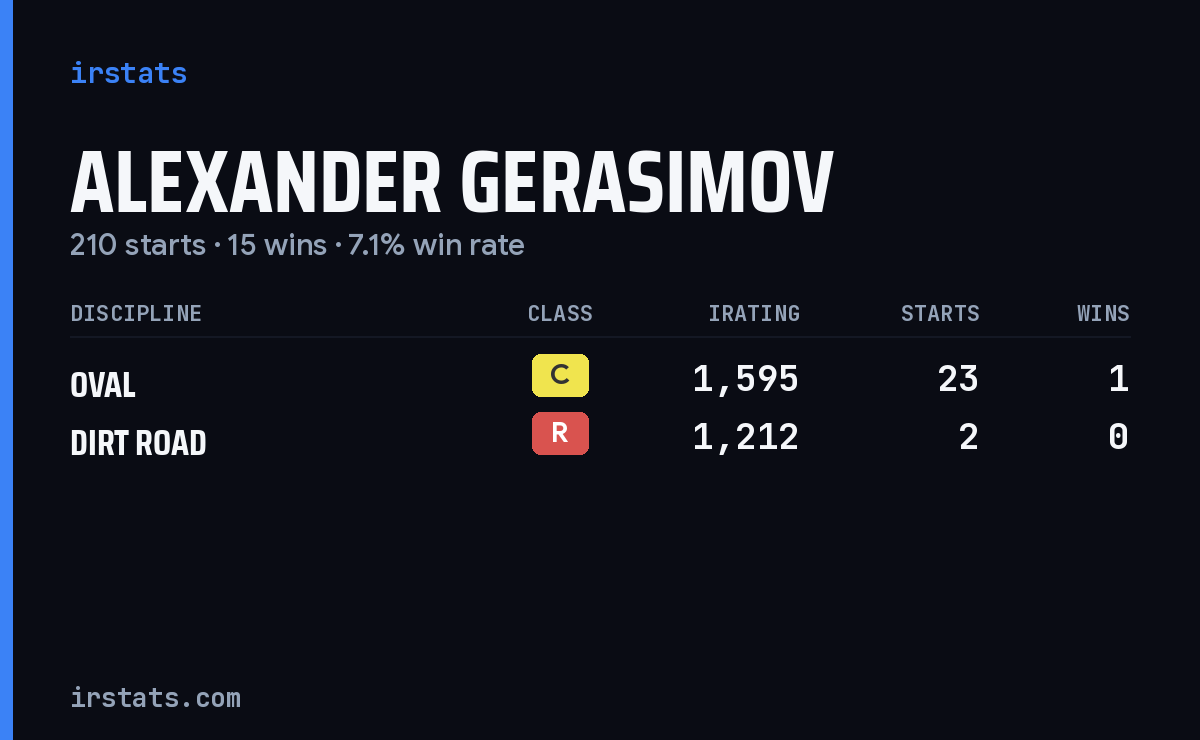 Alexander Gerasimov iRacing stats card