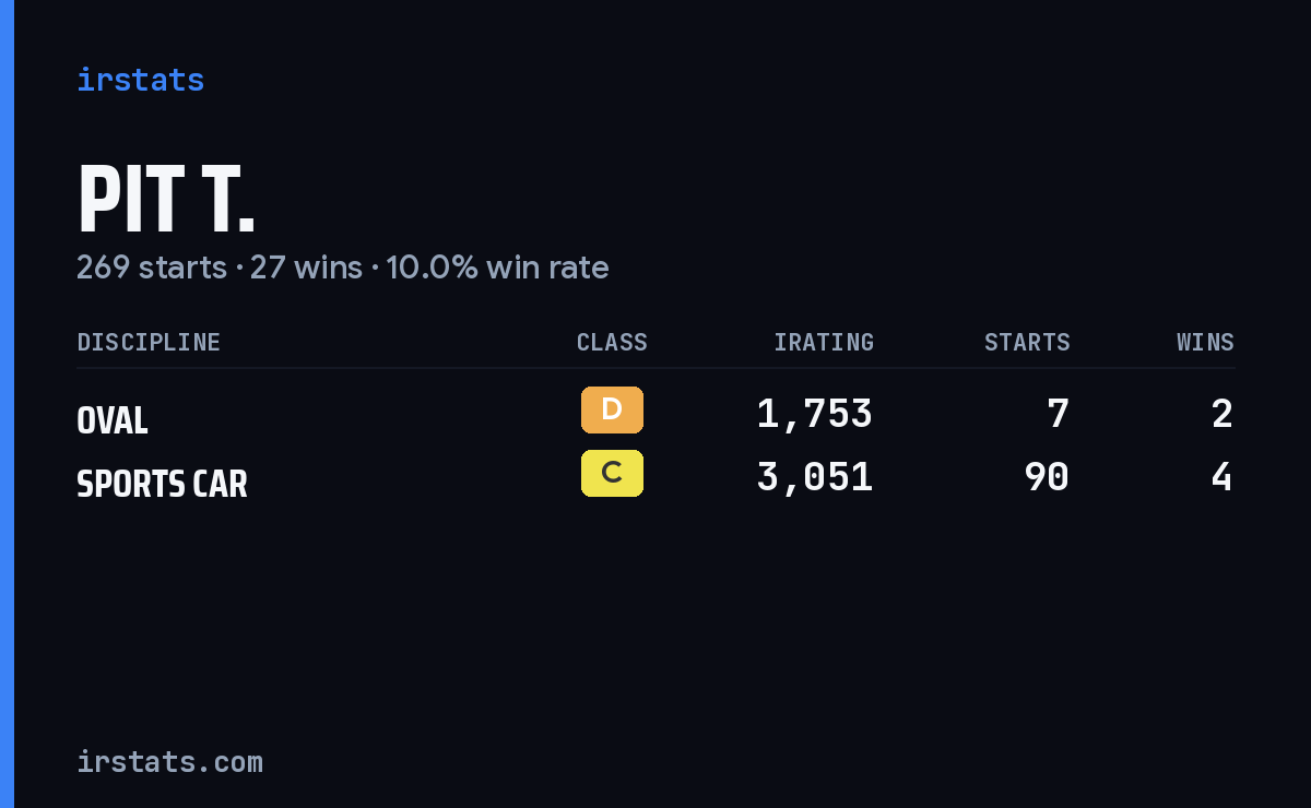 Loading... iRacing stats card
