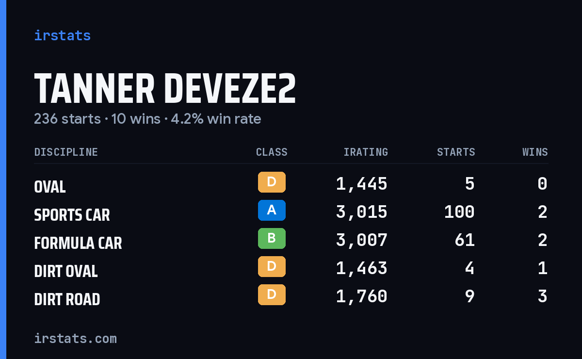 Loading... iRacing stats card