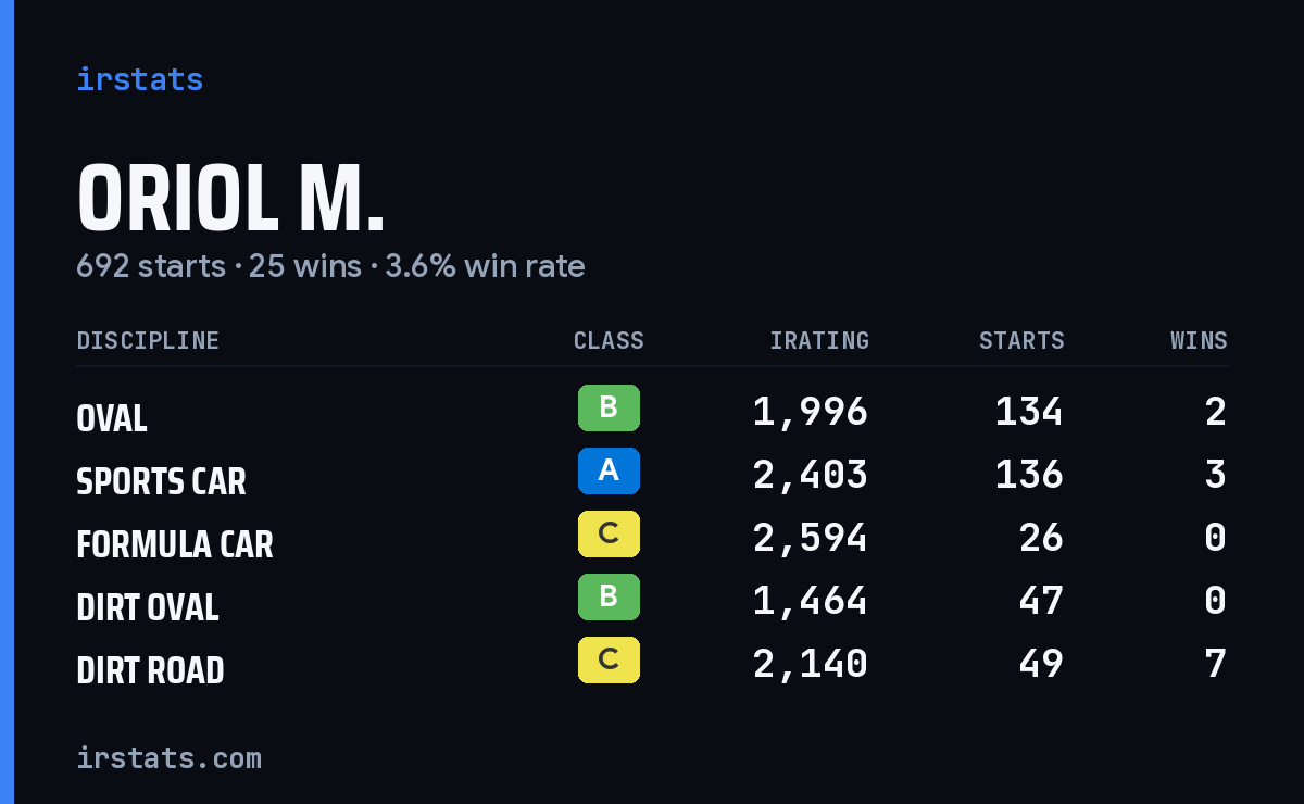 Loading... iRacing stats card