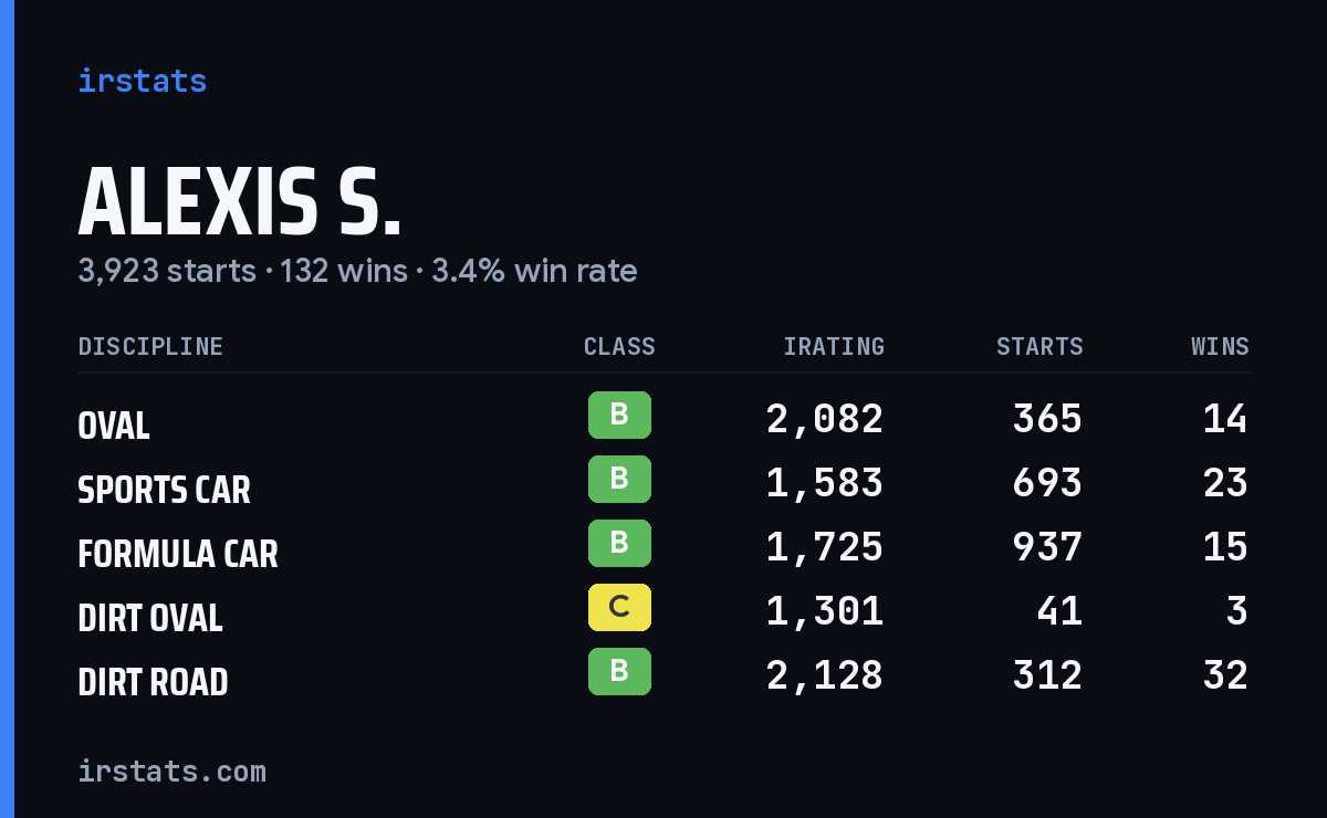 Loading... iRacing stats card