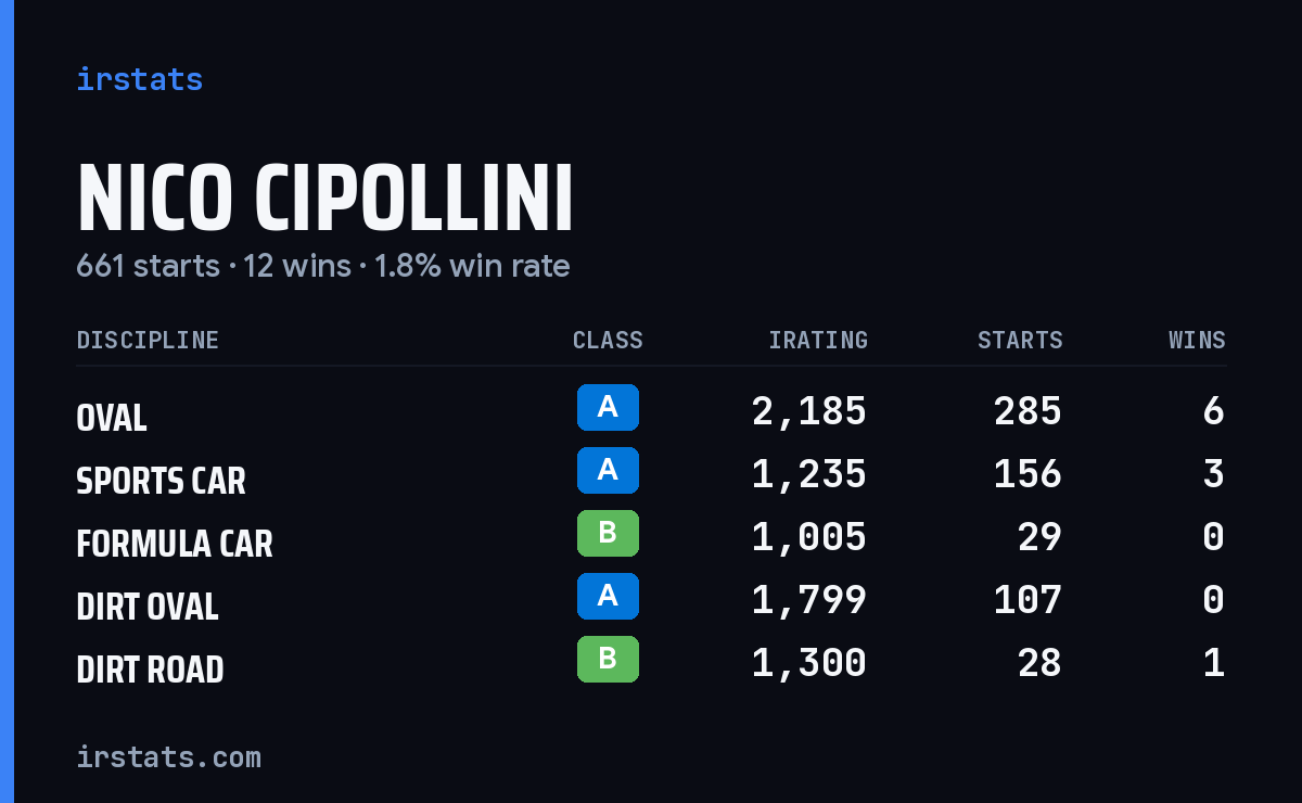 Loading... iRacing stats card