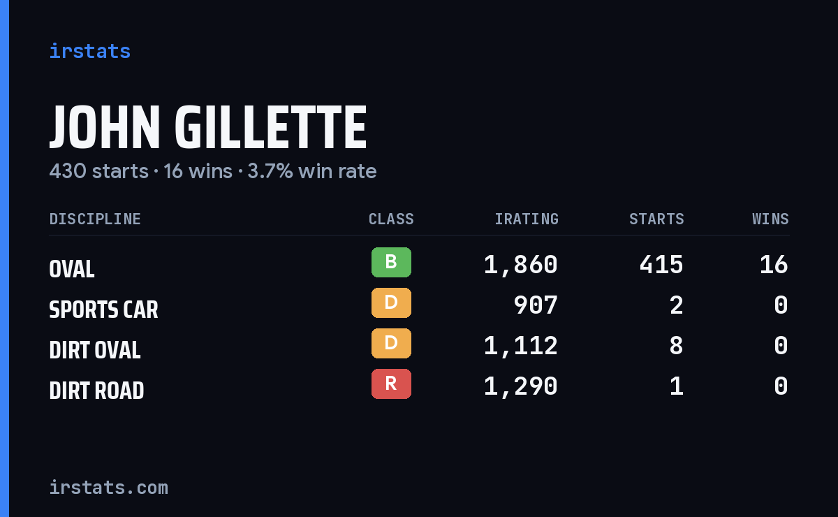 John Gillette iRacing stats card