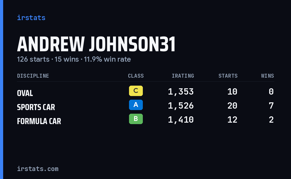 Loading... iRacing stats card