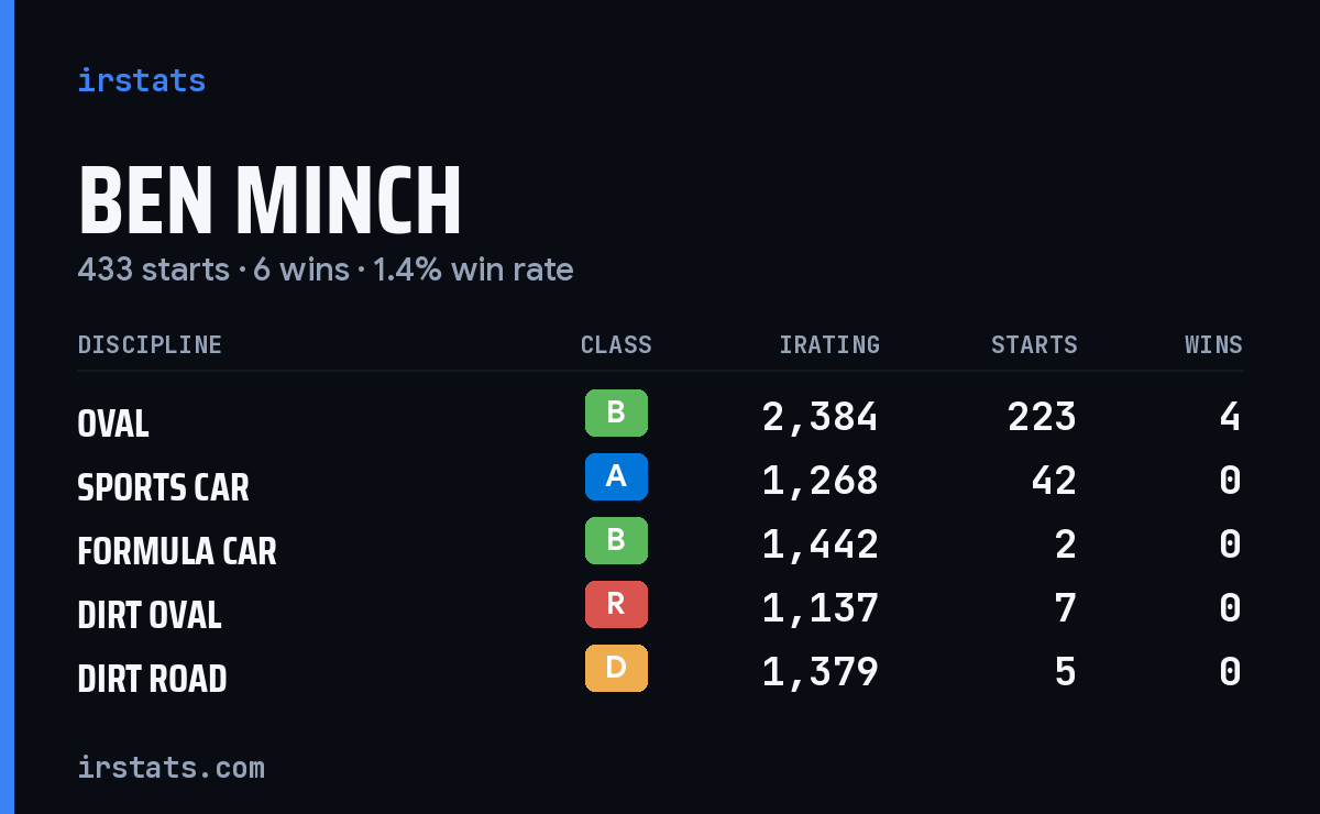 Loading... iRacing stats card