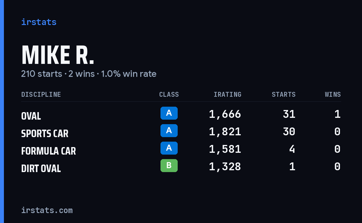 Loading... iRacing stats card