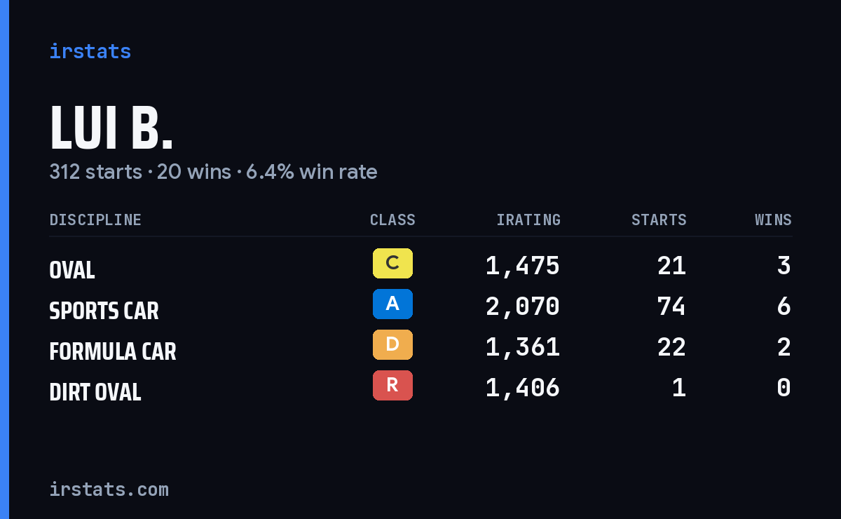 Loading... iRacing stats card
