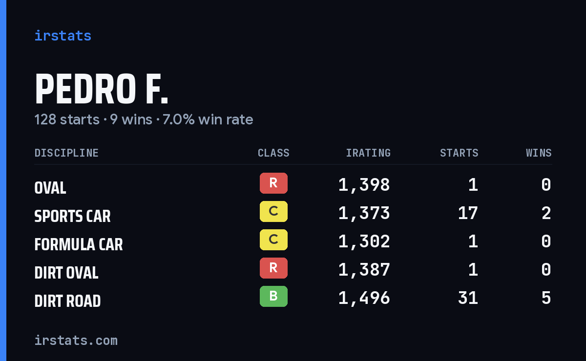 Pedro F. iRacing stats card