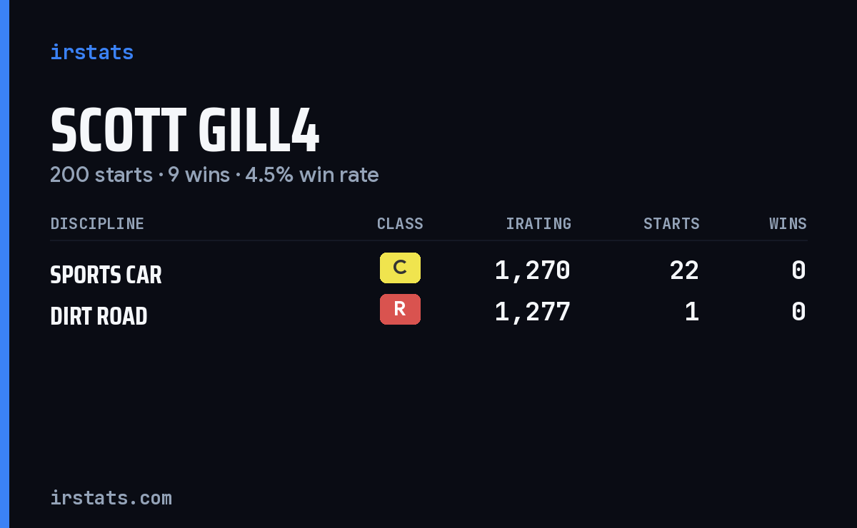 Loading... iRacing stats card