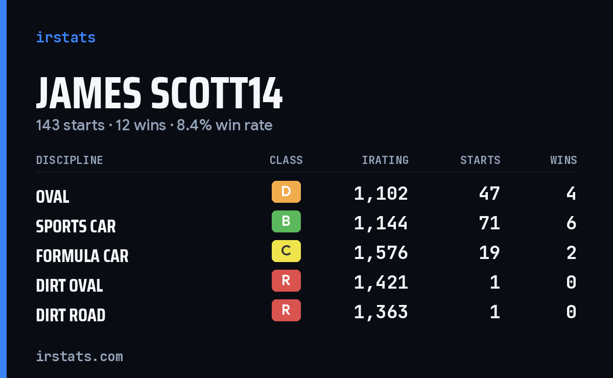 Loading... iRacing stats card